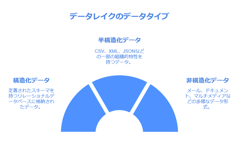 データレイクのデータタイプ　構造化データ　非構造化データ　半構造化データ