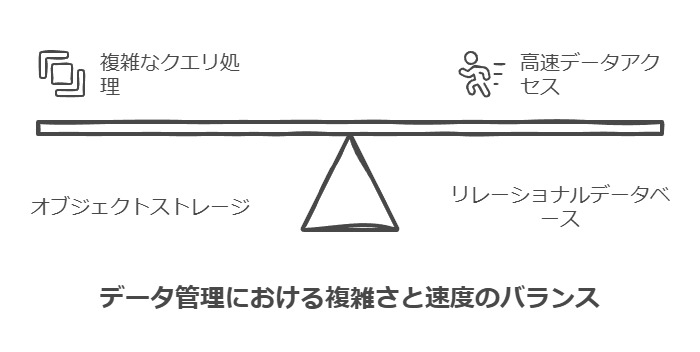 データ管理における複雑さと速度のバランス