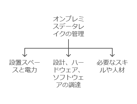 オンプレミスデータレイクの管理