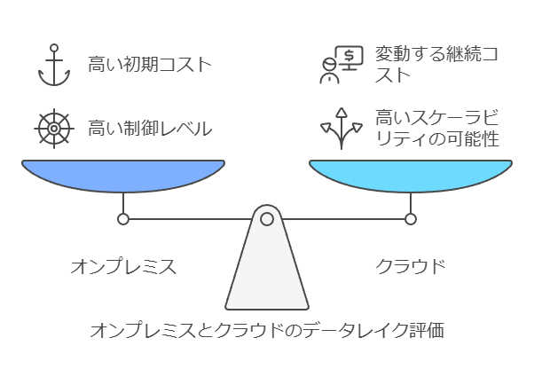 オンプレミスとクラウドのデータレイクの評価