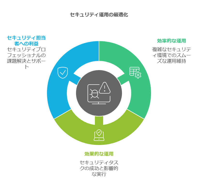 セキュリティ運用の最適化　効果的な運用　効率的な運用　セキュリティ担当者への利益