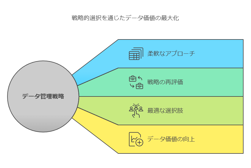 戦略的選択を通じたデータ価値の最大化