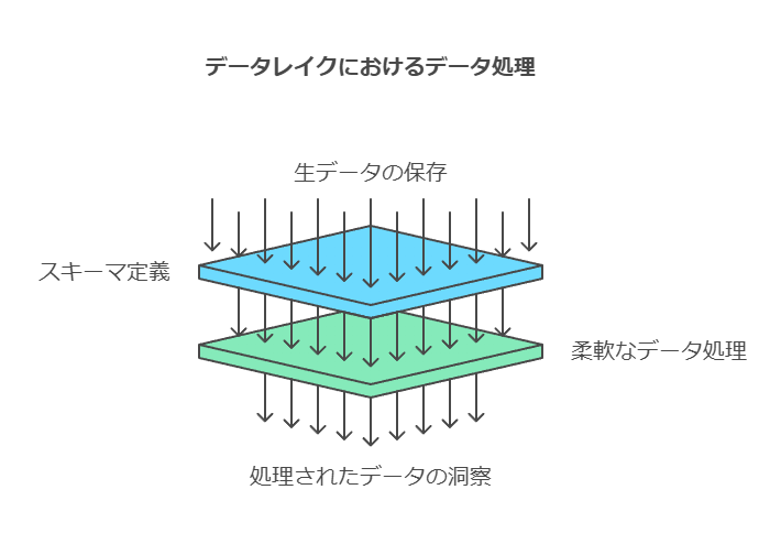 データレイクにおけるデータ処理