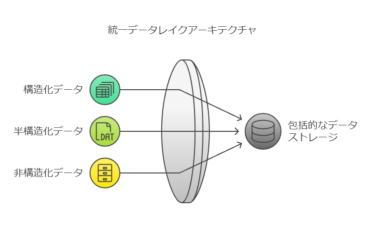 統一データレイクアーキテクチャ