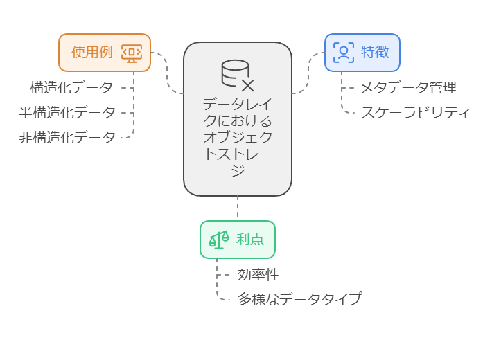 データレイクにおけるオブジェクトストレージ