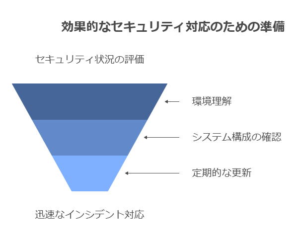 効果的なセキュリティ対応のための準備