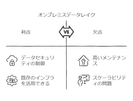 オンプレミスデータレイク　利点　欠点