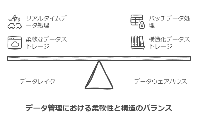 データ管理における柔軟性と構造のバランス