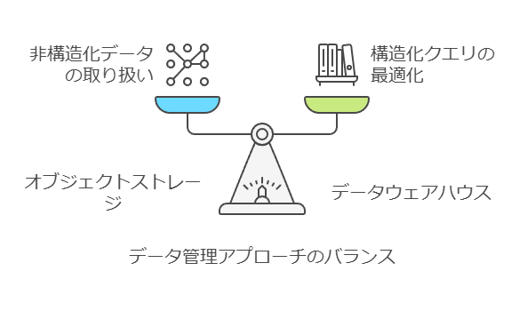 データ管理アプローチのバランス