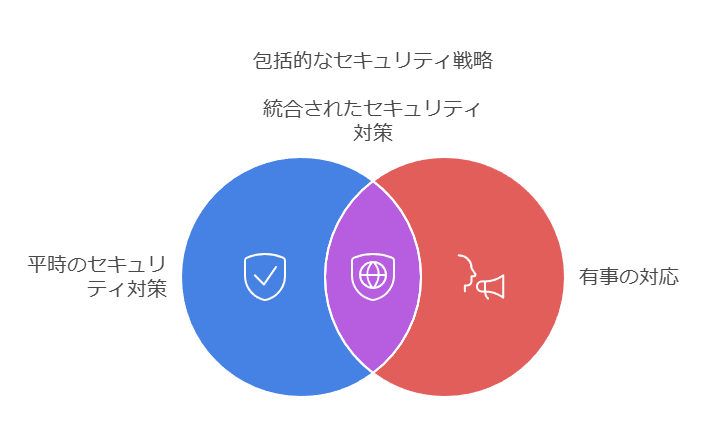 包括的セキュリティ戦略　統合されたセキュリティ対策　雄二の対応　平時のセキュリティ対策