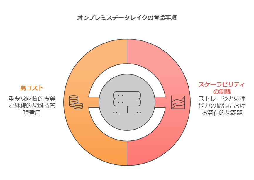 オンプレミスデータレイクの考慮事項