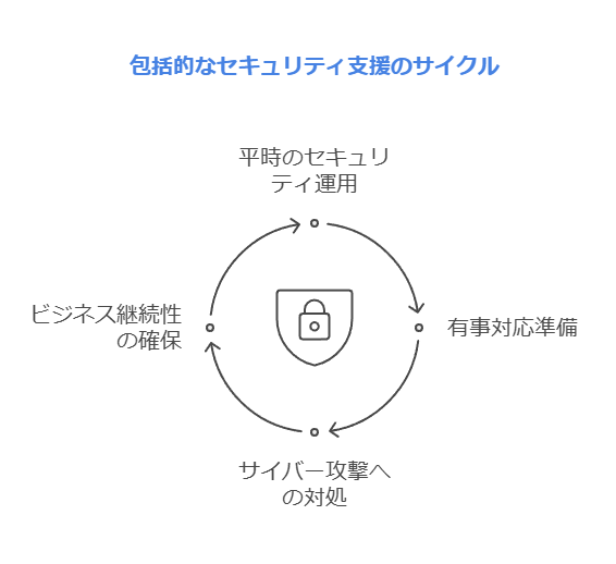 包括的セキュリティ支援のサイクル