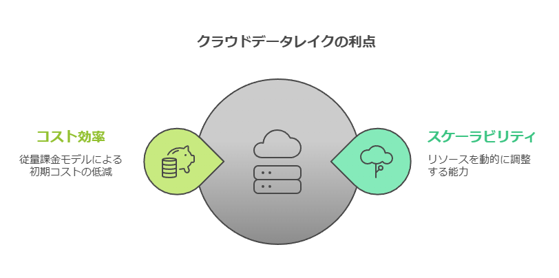 クラウドデータレイクの利点　コスト効率　スケーラビリティ