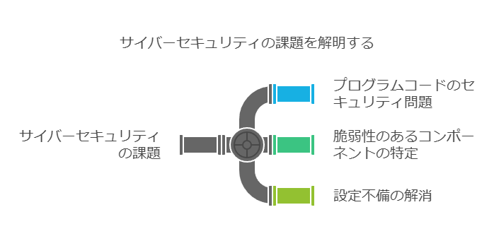 サイバーセキュリティの課題を解明する