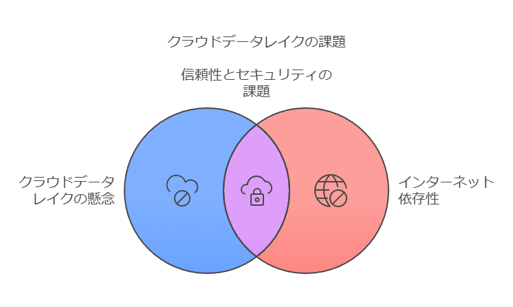 クラウドデータレイクの課題