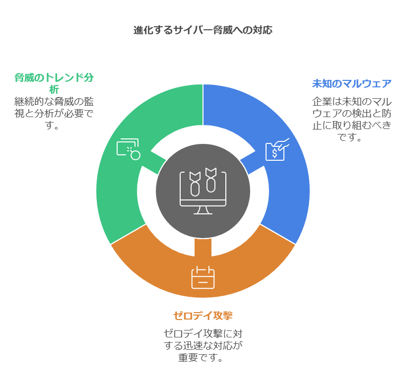 進化するサイバー脅威への対応