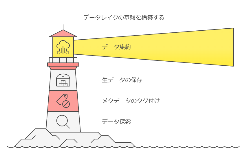 データレイクの基盤を構築する