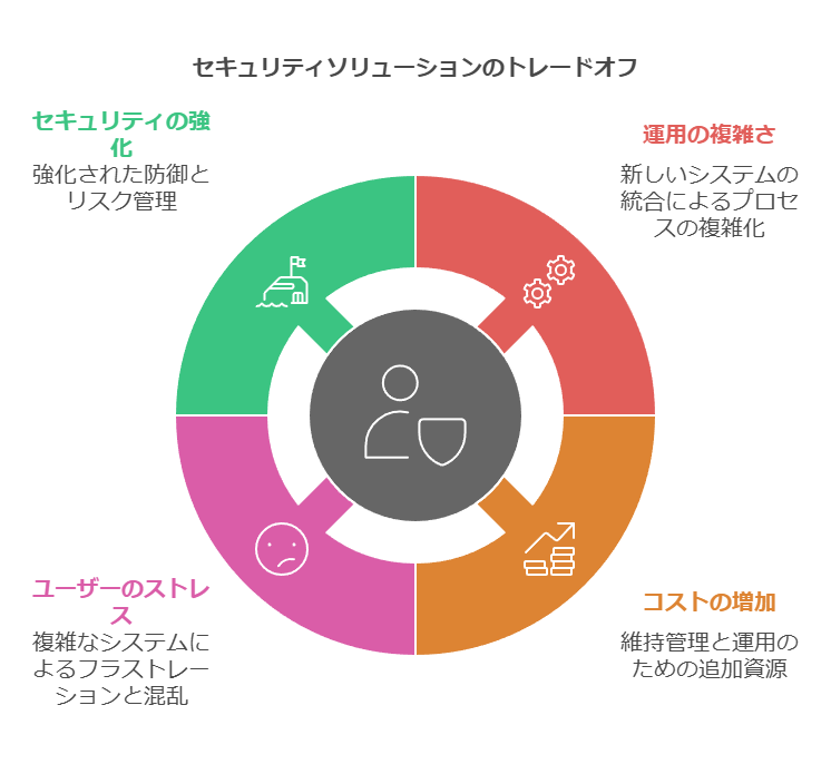 セキュリティソリューションのトレージオフ