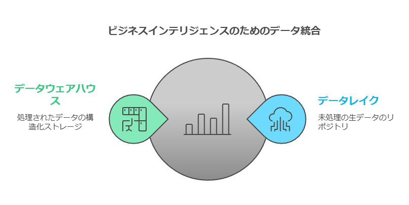 ビジネスインテリジェンスのためのデータ結合　データレイク　データウェアハウス