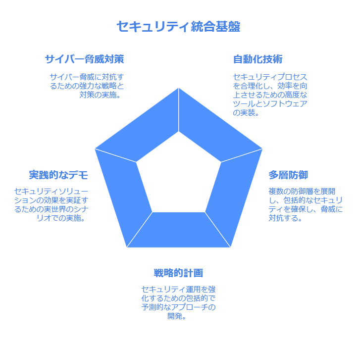 セキュリティ統合基盤　サイバー脅威対策　自動化対策　多層防御　戦略的計画　実践的デモ