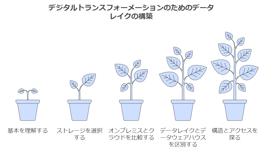 デジタルトランスフォーメーションのためのデータレイクの構築