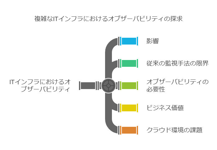 複雑なITインフラにおけるオブザーバビリティの探求