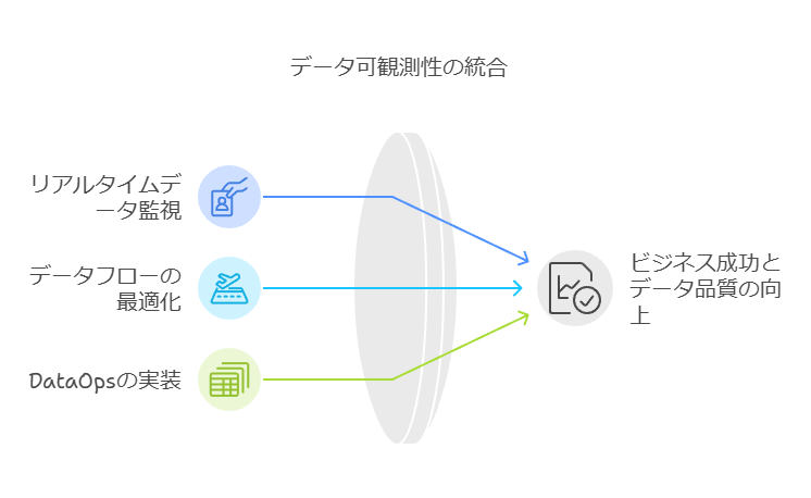 データ可観測性の統合