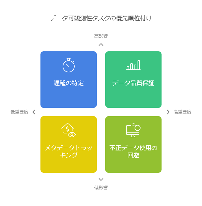 データ可観測性タスクの優先順位付け