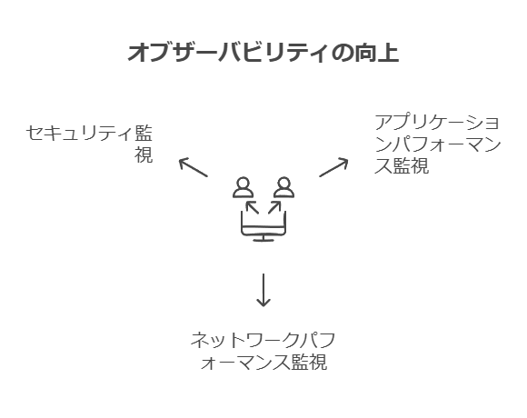 オブザーバビリティの向上