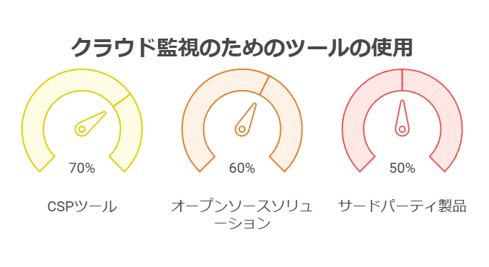 クラウド監視のためのツールの使用