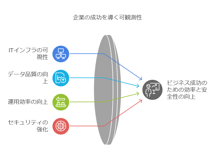 企業の成功を導く可観測性