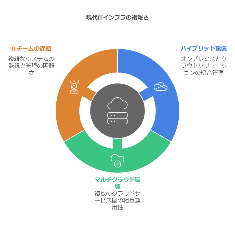 現代ITインフラの複雑さ