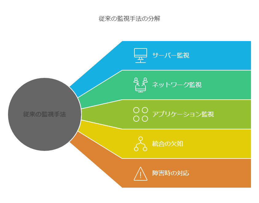 従来の監視手法の分解