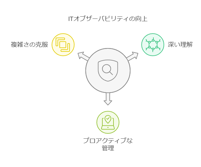 ITオブザーバビリティの向上