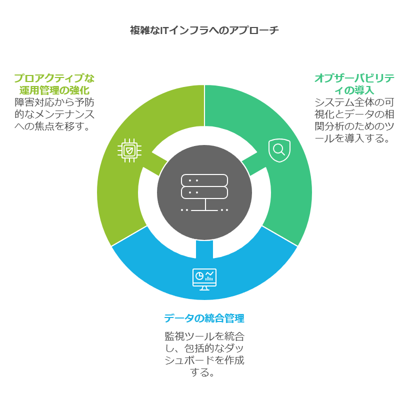 複雑なITインフラへのアプローチ