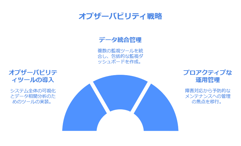 オブザーバビリティ戦略　データ統合管理　プロアクティブな運用管理　オブザーバビリティの導入