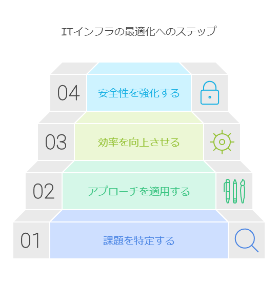 ITインフラの最適化へのステップ