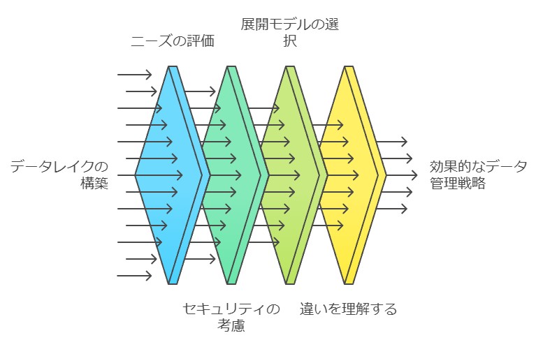 データレイクの構築