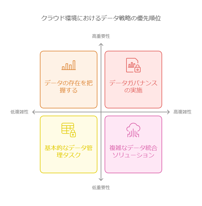 クラウド環境におけるデータ戦略の優位順位