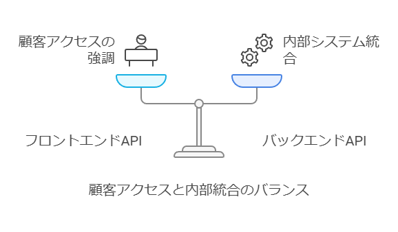 顧客アクセスと内部統合のバランス