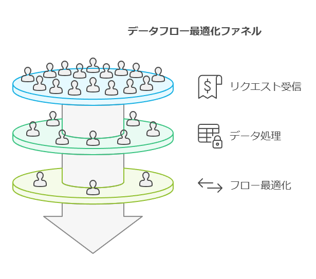 データフロー最適化ファネル