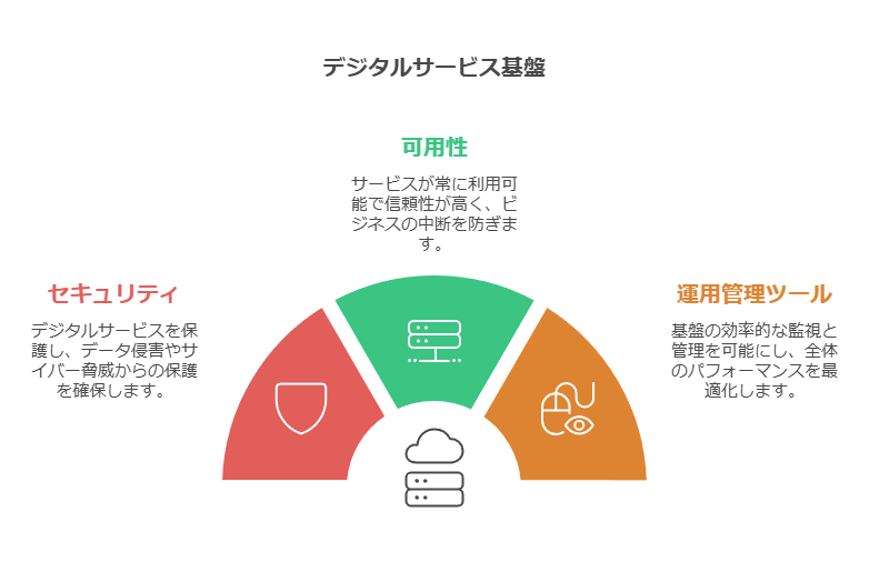 デジタルサービス基盤　可用性　運用管理ツール　セキュリティ