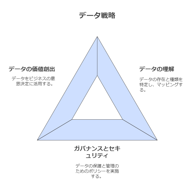 デー短戦略　データの理解　データの価値創出　ガバナンスとセキュリティ