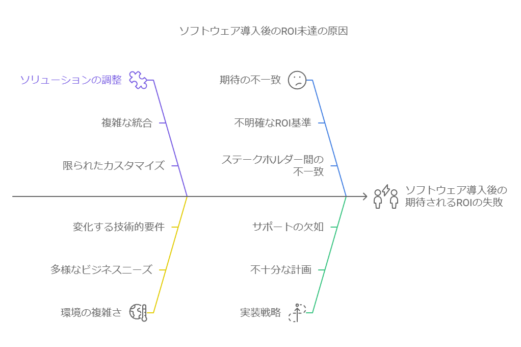 ソフトウェア導入後のROI未達の原因