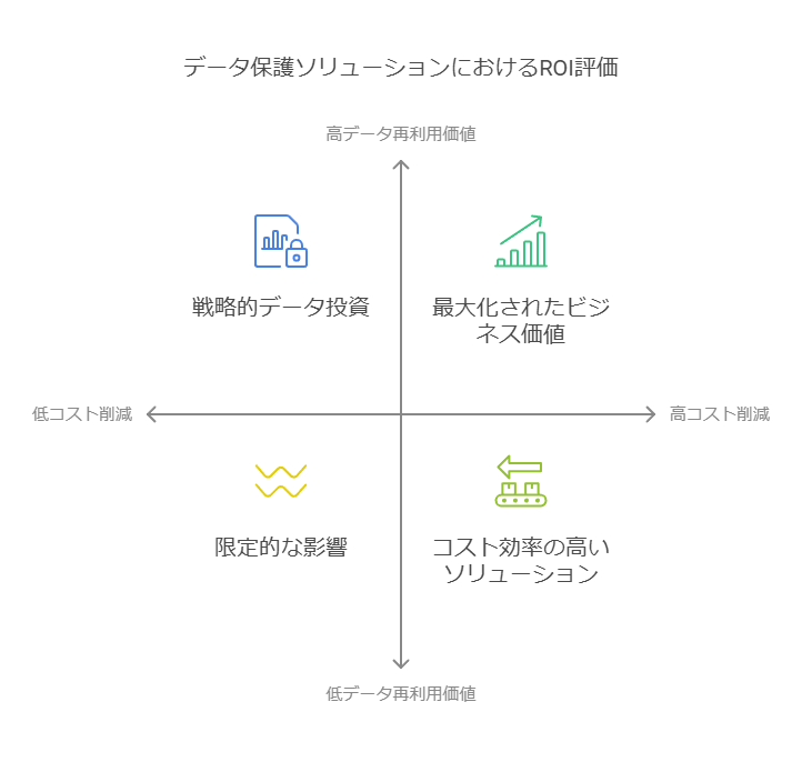 データ保護ソリューションにおけるROI評価