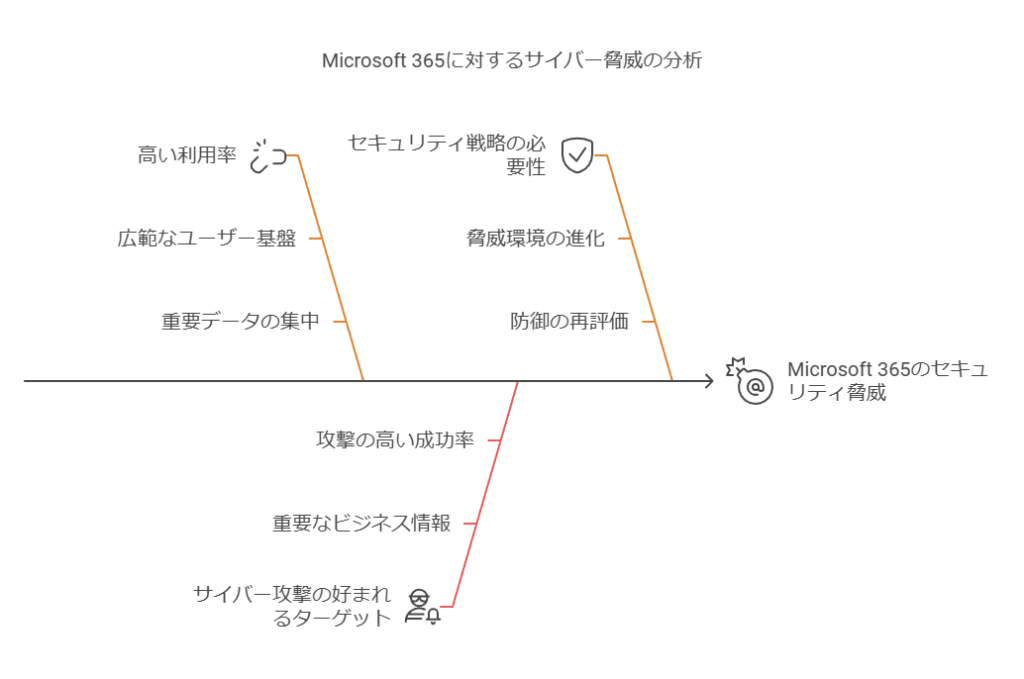 Microsoft365に対するサイバー脅威の分析