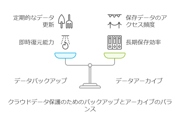 クラウドデータ保護のためのバックアップとアーカイブのバランス