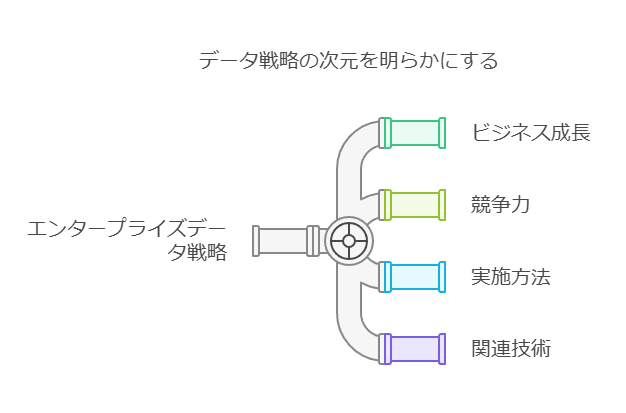 データ戦略の次元を明らかにする