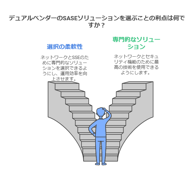 デュアルベンダーのSASEソリューションを選ぶことの利点は何ですか？