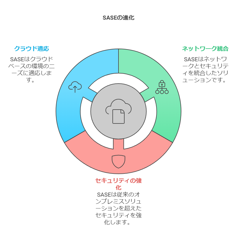 SASEの進化